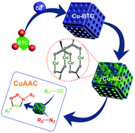 Graphical abstract: The use of reduced copper metal–organic frameworks to facilitate CuAAC click chemistry