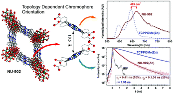 Graphical abstract: Topology-dependent emissive properties of zirconium-based porphyrin MOFs