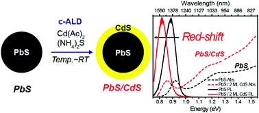 Graphical abstract: Colloidal atomic layer deposition growth of PbS/CdS core/shell quantum dots