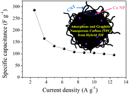 Graphical abstract: CNTs grown on nanoporous carbon from zeolitic imidazolate frameworks for supercapacitors