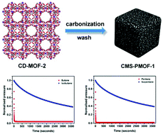 Graphical abstract: From an equilibrium based MOF adsorbent to a kinetic selective carbon molecular sieve for paraffin/iso-paraffin separation