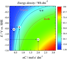 Graphical abstract: High energy density MnO4−/MnO42− redox couple for alkaline redox flow batteries