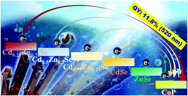 Graphical abstract: A robust and efficient catalyst of CdxZn1−xSe motivated by CoP for photocatalytic hydrogen evolution under sunlight irradiation