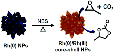 Graphical abstract: Rh(0)/Rh(iii) core–shell nanoparticles as heterogeneous catalysts for cyclic carbonate synthesis