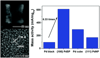 Graphical abstract: Single-crystalline Pd square nanoplates enclosed by {100} facets on reduced graphene oxide for formic acid electro-oxidation