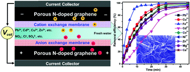Graphical abstract: Highly porous N-doped graphene nanosheets for rapid removal of heavy metals from water by capacitive deionization