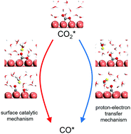 Graphical abstract: Electrochemical reduction of CO2 into CO on Cu(100): a new insight into the C–O bond breaking mechanism