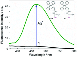 Graphical abstract: Ag+ coordination polymers of a chiral thiol ligand bearing an AIE fluorophore