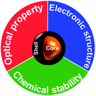 Graphical abstract: Interface control of electronic and optical properties in IV–VI and II–VI core/shell colloidal quantum dots: a review