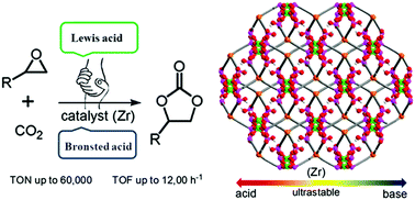 Graphical abstract: An ultrastable zirconium-phosphonate framework as bifunctional catalyst for highly active CO2 chemical transformation