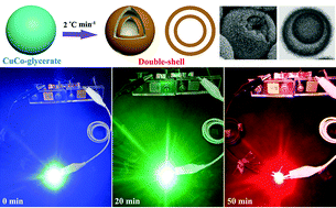 Graphical abstract: Self-templated synthesis of uniform nanoporous CuCo2O4 double-shelled hollow microspheres for high-performance asymmetric supercapacitors