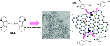 Graphical abstract: Metal-free catalysis of nitrogen-doped nanocarbons for the ammoxidation of alcohols to nitriles