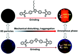 Graphical abstract: Achieving red/near-infrared mechanoresponsive luminescence turn-on: mechanically disturbed metastable nanostructures in organic solids