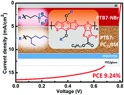 Graphical abstract: A PTB7-based narrow band-gap conjugated polyelectrolyte as an efficient cathode interlayer in PTB7-based polymer solar cells