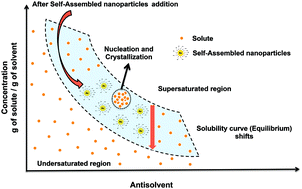Graphical abstract: Reversible control of solubility using functionalized nanoparticles