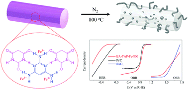 Graphical abstract: Coupling multiphase-Fe and hierarchical N-doped graphitic carbon as trifunctional electrocatalysts by supramolecular preorganization of precursors