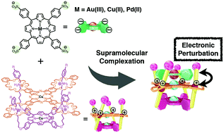 Graphical abstract: Electronic perturbation of supramolecular conjugates of porphyrins and phthalocyanines