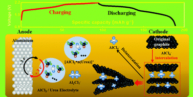 Graphical abstract: A rechargeable Al-ion battery: Al/molten AlCl3–urea/graphite