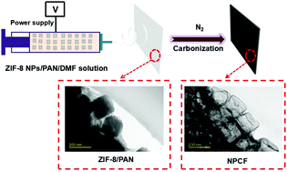 Graphical abstract: Electrospun metal–organic framework derived hierarchical carbon nanofibers with high performance for supercapacitors