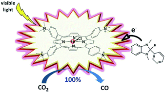 Graphical abstract: Non-sensitized selective photochemical reduction of CO2 to CO under visible light with an iron molecular catalyst