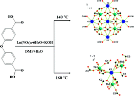 Graphical abstract: KI-induced synthesis of highly connected 3D KI–LnIII heterobimetallic MOFs: temperature-dependent structure and physical properties