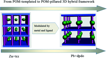 Graphical abstract: Assembly of two novel 3D organic–inorganic hybrids based on Keggin-type polyoxometalates: syntheses, crystal structures and properties