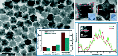 Graphical abstract: Concave Pt–Cu nanocuboctahedrons with high-index facets and improved electrocatalytic performance