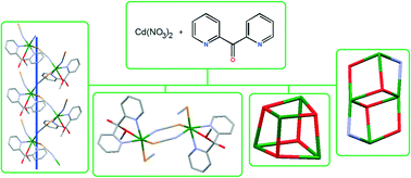 Graphical abstract: Exploration of Cd(ii)/pseudohalide/di-2-pyridyl ketone chemistry – rational synthesis, structural analysis and photoluminescence