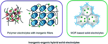 Graphical abstract: Inorganic and organic hybrid solid electrolytes for lithium-ion batteries