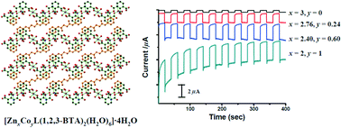 Graphical abstract: Site-selective homo- and hetero-metallic doping of a 1D Zn-based coordination polymer to enhance the dimensionality and photocurrent responses