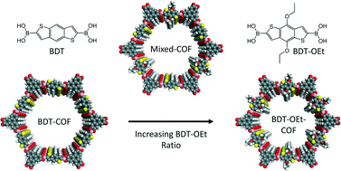 Graphical abstract: From benzodithiophene to diethoxy-benzodithiophene covalent organic frameworks – structural investigations