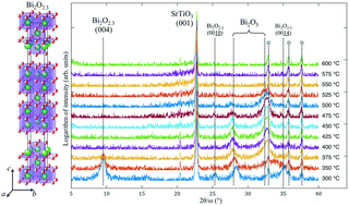 Graphical abstract: In situ crystallization study of impurity phases in Bi–Fe–O thin films grown by atomic layer deposition