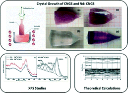 Graphical abstract: Crystal growth, experimental and theoretical studies on the electronic structure of CNGS and Nd:CNGS