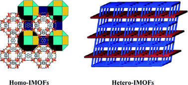 Graphical abstract: Interpenetrating metal–organic frameworks