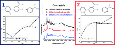 Graphical abstract: Co-crystals of diflunisal and isomeric pyridinecarboxamides – a thermodynamics and crystal engineering contribution