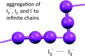 Graphical abstract: Stabilization of polyiodide chains via anion⋯anion interactions: experiment and theory