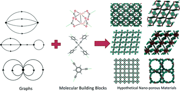 Graphical abstract: A generalized method for constructing hypothetical nanoporous materials of any net topology from graph theory