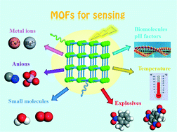 Graphical abstract: Sensing-functional luminescent metal–organic frameworks
