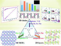 Graphical abstract: Three types of lanthanide coordination polymers from 1D to 3D based on a tetracarboxylate ligand: synthesis, structural diversities and properties