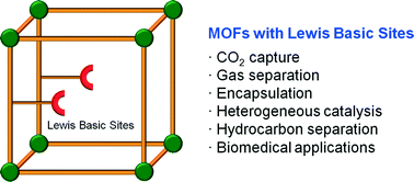 Graphical abstract: Pore engineering of metal–organic frameworks: introduction of chemically accessible Lewis basic sites inside MOF channels