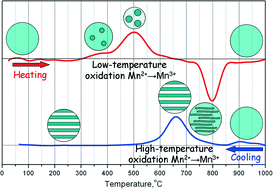 Graphical abstract: Low- and high-temperature oxidation of Mn1.5Al1.5O4 in relation to decomposition mechanism and microstructure