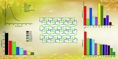 Graphical abstract: A fluorescent sensor for highly selective sensing of nitro explosives and Hg(ii) ions based on a 3D porous layer metal–organic framework