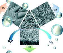 Graphical abstract: In situ morphological transformation and investigation of electrocatalytic properties of cobalt oxide nanostructures toward oxygen evolution