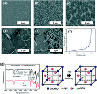Graphical abstract: Effective control of crystal grain size in CH3NH3PbI3 perovskite solar cells with a pseudohalide Pb(SCN)2 additive