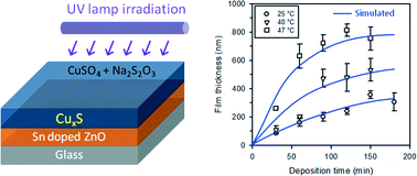 Graphical abstract: Growth kinetics of copper sulfide thin films by photochemical deposition