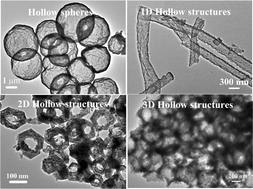 Graphical abstract: Synthesis and property studies of hollow nanostructures