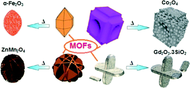 Graphical abstract: Synthesis of nanomaterials with desirable morphologies from metal–organic frameworks for various applications