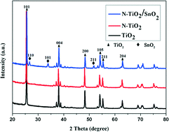 Graphical abstract: Construction of N-doped TiO2/SnO2 heterostructured microspheres with dominant {001} facets for enhanced photocatalytic properties
