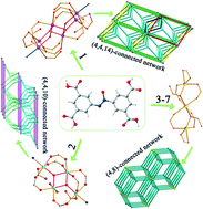 Graphical abstract: Metal nuclearity affects network connectivity: a series of highly connected metal–organic frameworks based on polynuclear metal clusters as secondary building units
