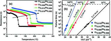 Graphical abstract: Improvement of the thermal stability of Sb thin film through erbium doping